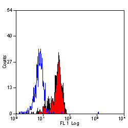 Flow Cytometry - Anti-TLR4 antibody [HTA125] - Low endotoxin, Azide free (AB30667)