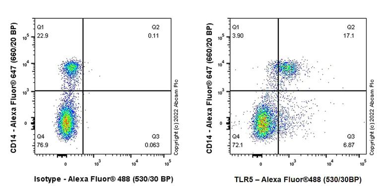 Flow Cytometry - Anti-TLR5 antibody [EPR24497-39] (BSA and Azide free) (AB300039)