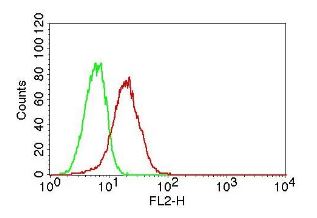 Flow Cytometry - Anti-TLR6 antibody [ABM1B50] (AB228424)