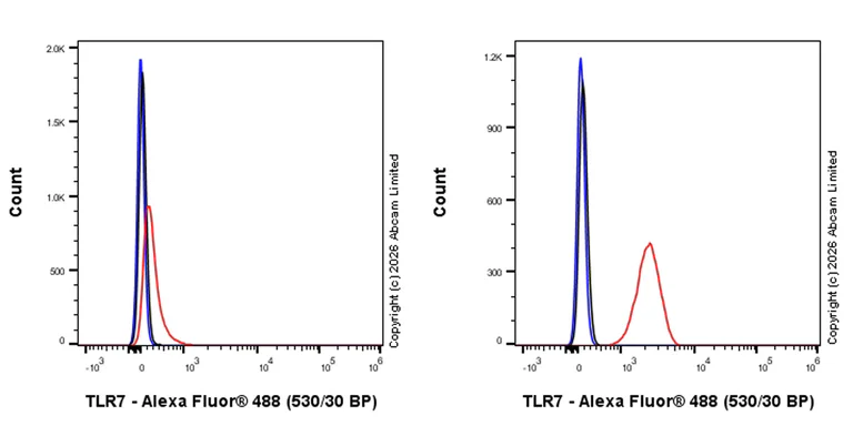 Flow Cytometry (Intracellular) - Anti-TLR7 antibody [EPR26195-250] (AB325746)