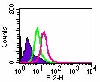 Flow Cytometry (Intracellular) - Anti-TLR8 antibody [44C143] (AB85859)