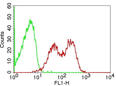 Flow Cytometry - Anti-TLR9 antibody [ABM4D70] (AB210930)