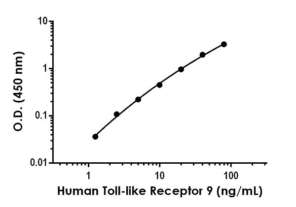 Sandwich ELISA - Anti-TLR9 antibody [EPR21735-251] - BSA and Azide free (Capture) (AB259651)