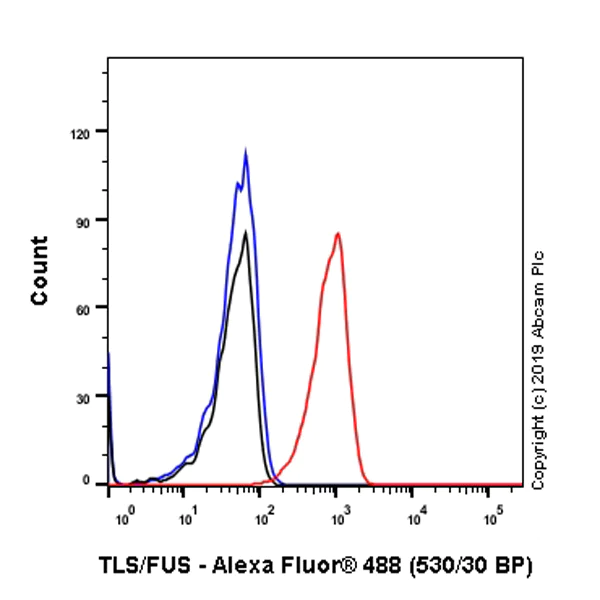 Flow Cytometry (Intracellular) - Anti-TLS/FUS antibody [EPR5812] (AB124923)