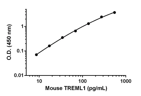 Sandwich ELISA - Anti-TLT-1 antibody [EPR18153-110] - BSA and Azide free (Capture) (AB242544)