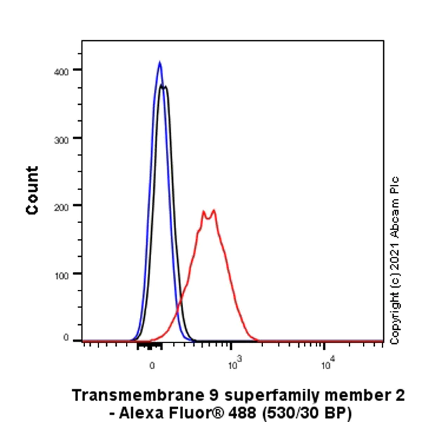 Flow Cytometry (Intracellular) - Anti-TM9SF2 antibody [EPR24416-17] - BSA and Azide free (AB281838)