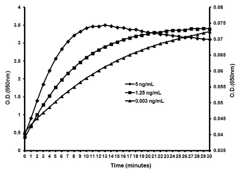 ELISA - TMB ELISA Substrate (Fast Kinetic Rate) (AB171524)