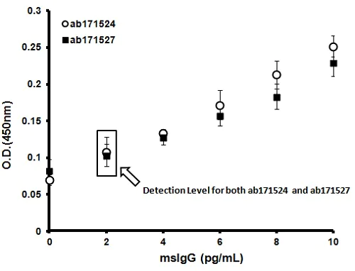 ELISA - TMB ELISA Substrate (Fast Kinetic Rate) (AB171524)