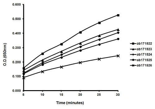 ELISA - TMB ELISA Substrate (High Sensitivity) (AB171523)