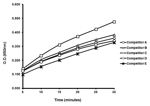 ELISA - TMB ELISA Substrate (Highest Sensitivity) (AB171522), expandable thumbnail