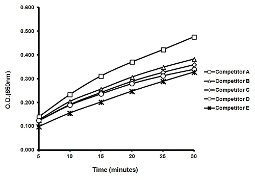ELISA - TMB ELISA Substrate (Highest Sensitivity) (AB171522)