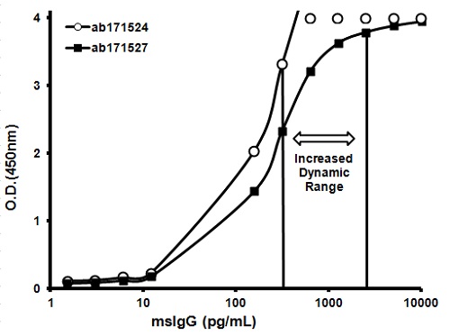 ELISA - TMB ELISA Substrate (Slowest Kinetic Rate) (AB171527), expandable thumbnail