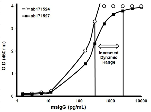ELISA - TMB ELISA Substrate (Slowest Kinetic Rate) (AB171527)