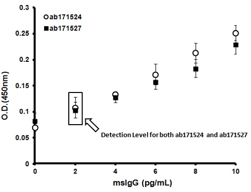 ELISA - TMB ELISA Substrate (Slowest Kinetic Rate) (AB171527), expandable thumbnail
