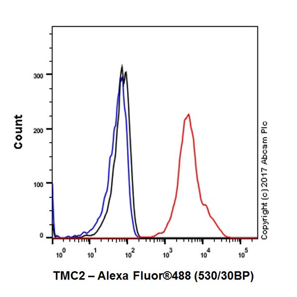 Flow Cytometry (Intracellular) - Anti-TMC2 antibody [EPR19446] - BSA and Azide free (AB251295)
