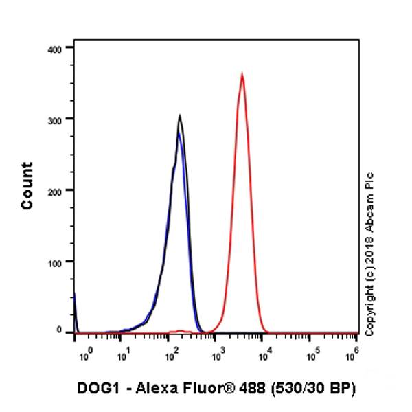 Flow Cytometry (Intracellular) - Anti-TMEM16A antibody [SP31] (AB64085)