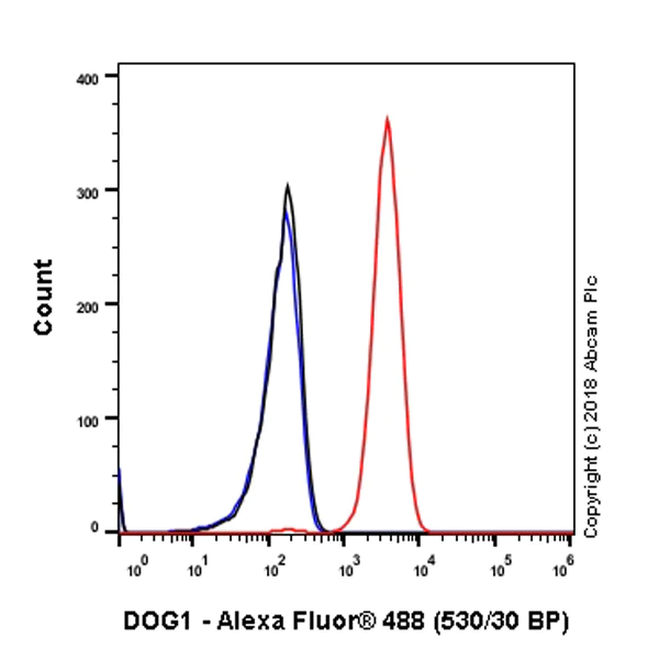Flow Cytometry (Intracellular) - Anti-TMEM16A antibody [SP31] (AB64085)