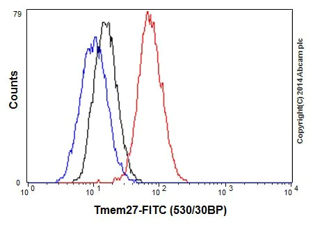 Flow Cytometry (Intracellular) - Anti-Tmem27 antibody [EPR17748] - BSA and Azide free (AB240356)