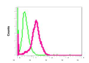 Flow Cytometry (Intracellular) - Anti-TMF antibody [EPR10671(B)] (AB151702)