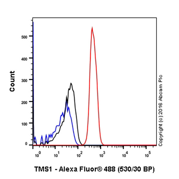 Flow Cytometry (Intracellular) - Anti-TMS1/ASC antibody [EPR10403] - BSA and Azide free (AB242398), expandable thumbnail