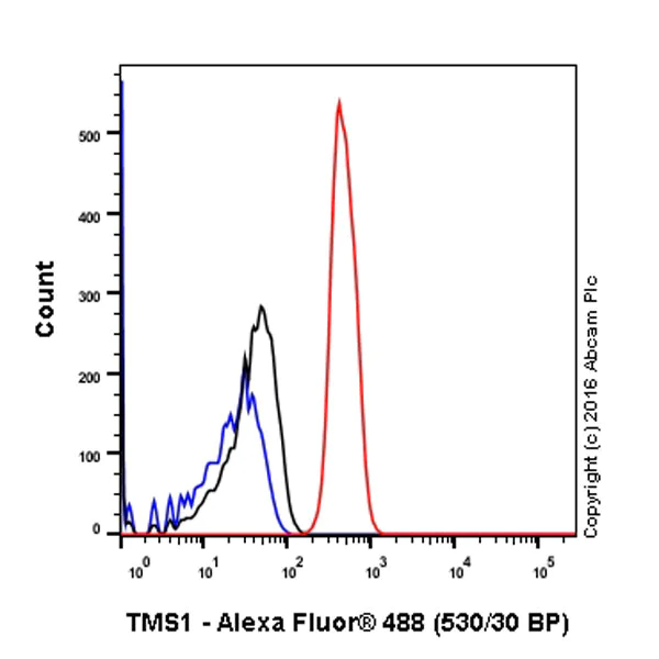 Flow Cytometry (Intracellular) - Anti-TMS1/ASC antibody [EPR10403] - BSA and Azide free (AB242398)