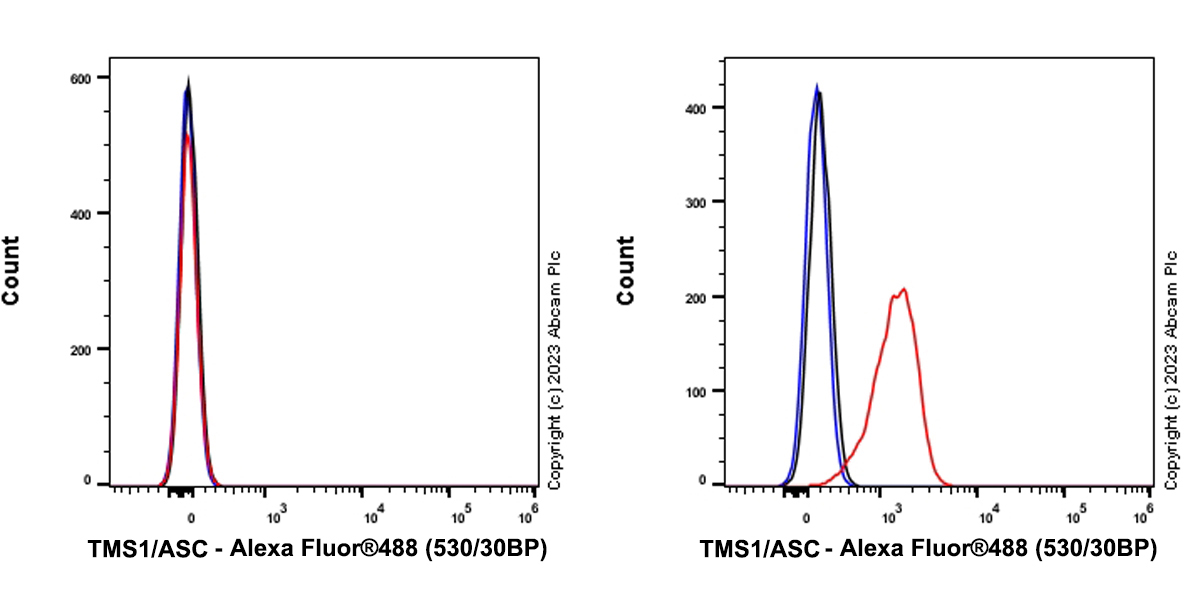 Flow Cytometry (Intracellular) - Anti-TMS1/ASC antibody [RM1049] - BSA and Azide free (ab309498), expandable thumbnail