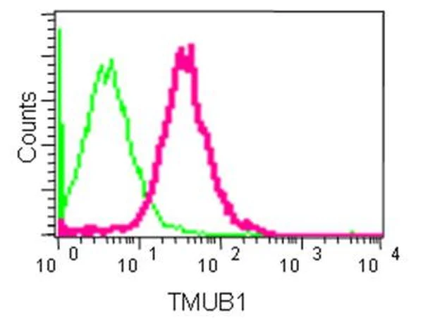 Flow Cytometry (Intracellular) - Anti-TMUB1 antibody [EPR14066] (AB180586)