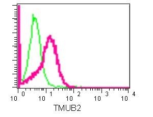 Flow Cytometry (Intracellular) - Anti-TMUB2 antibody [EPR13741] (AB181183)