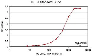 ELISA - Anti-TNF alpha Affibody® Molecule (AB31908)