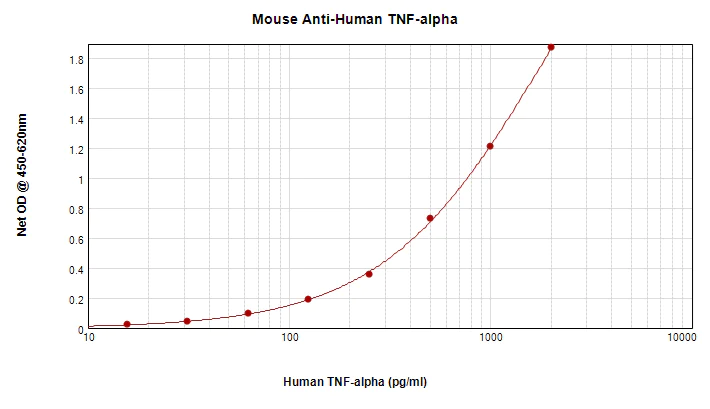 Sandwich ELISA - Anti-TNF alpha antibody [2.1_4E10-1H11] (AB9348)