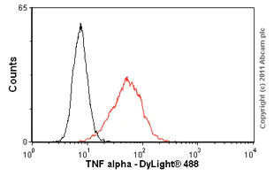 Flow Cytometry (Intracellular) - Anti-TNF alpha antibody [52B83] (AB1793)