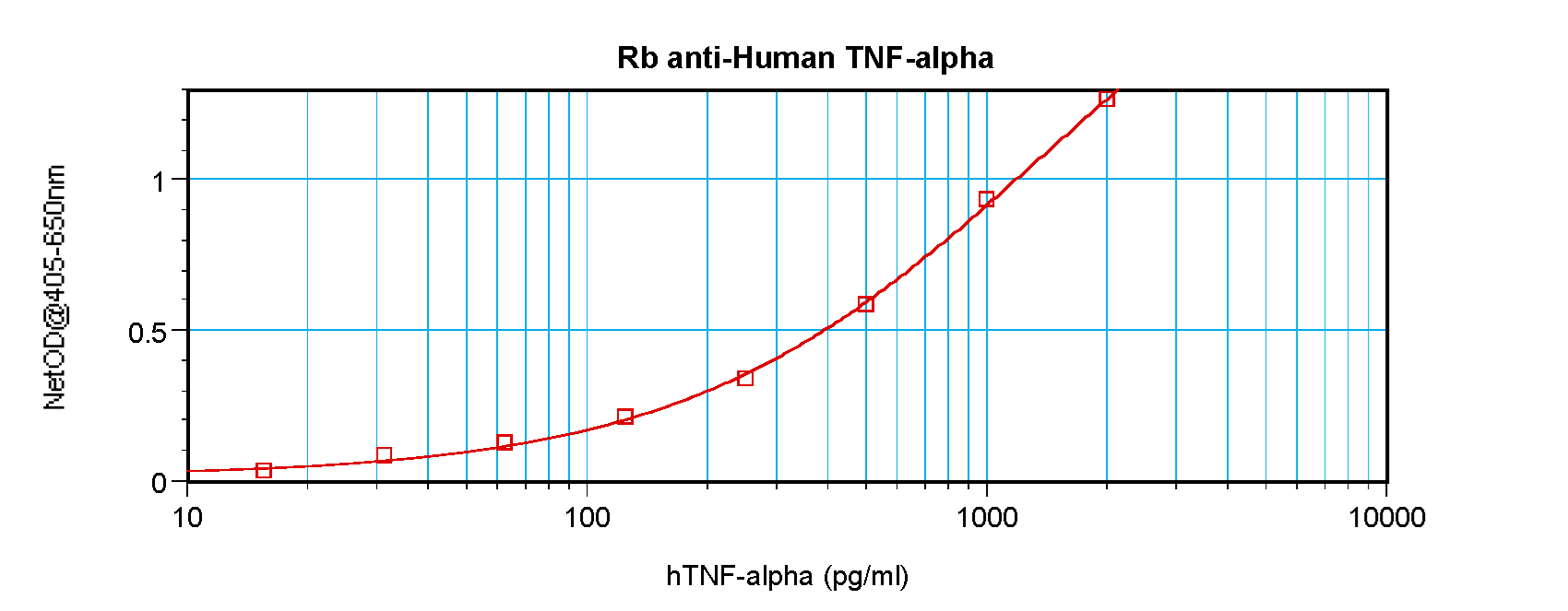 Sandwich ELISA - Anti-TNF alpha antibody (AB9635), expandable thumbnail