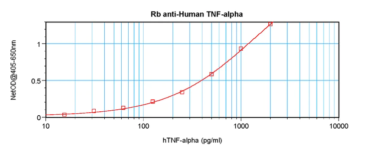 Sandwich ELISA - Anti-TNF alpha antibody (AB9635)
