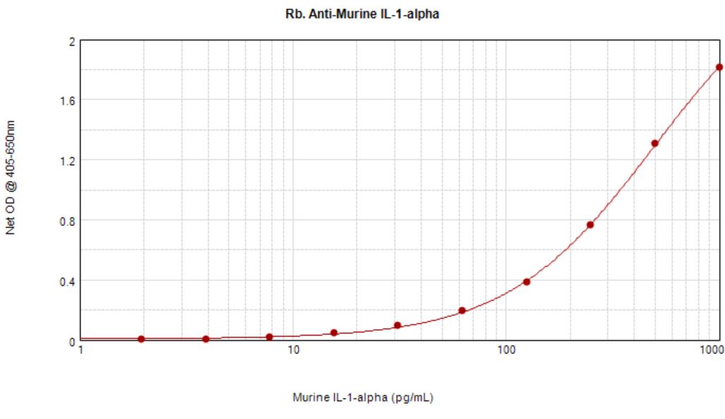Sandwich ELISA - Anti-TNF alpha antibody (AB9739), expandable thumbnail
