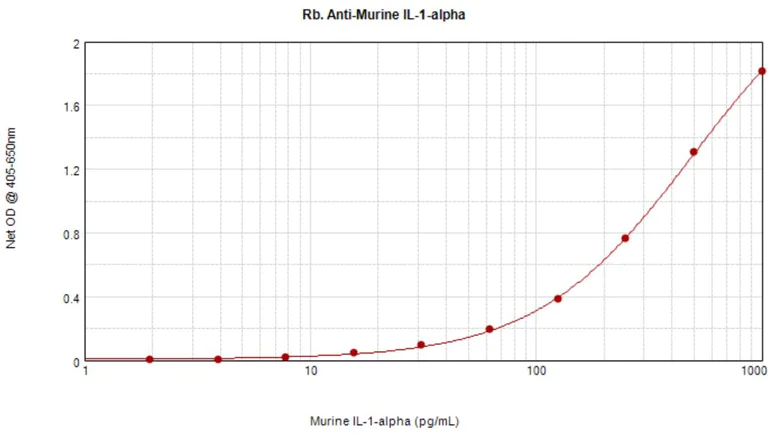 Sandwich ELISA - Anti-TNF alpha antibody (AB9739)