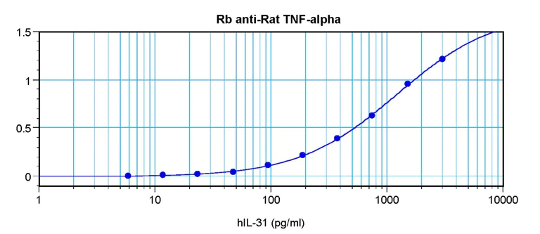 Sandwich ELISA - Anti-TNF alpha antibody (AB9755)