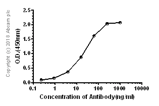 ELISA - Anti-TNF alpha antibody [EPR19147] - Low endotoxin, Azide free (AB222500)