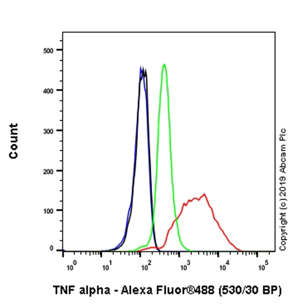 Flow Cytometry (Intracellular) - Anti-TNF alpha antibody [EPR21753-109] - BSA and Azide free (AB252382)