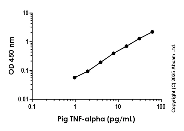 Sandwich ELISA - Anti-TNF-alpha antibody [EPR30726-11] - BSA and Azide free (Capture) (AB325267)
