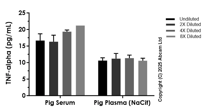 Sandwich ELISA - Anti-TNF-alpha antibody [EPR30726-11] - BSA and Azide free (Capture) (AB325267)