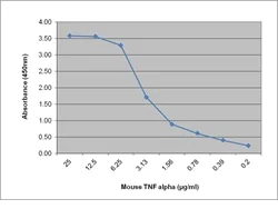 ELISA - Anti-TNF alpha antibody [MP6-XT3] (AB11564)