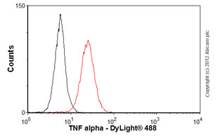 Flow Cytometry - Anti-TNF alpha antibody [NF-7] (AB9809)