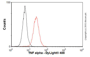 Flow Cytometry - Anti-TNF alpha antibody [NF-7] (AB9809)