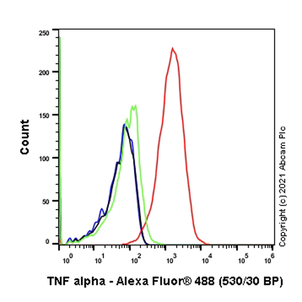 Flow Cytometry (Intracellular) - Anti-TNF alpha antibody [RM1005] (AB307164)