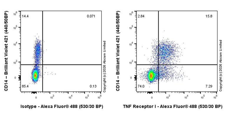 Flow Cytometry - Anti-TNF Receptor I antibody [EPR29705-47] - BSA and Azide free (AB326427)