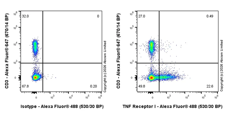 Flow Cytometry - Anti-TNF Receptor I antibody [EPR29705-47] - BSA and Azide free (AB326427)