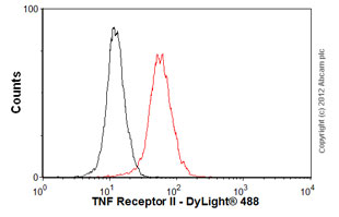 Flow Cytometry - Anti-TNF Receptor II antibody [MR2-1] (AB8161), expandable thumbnail