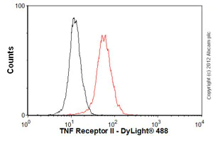 Flow Cytometry - Anti-TNF Receptor II antibody [MR2-1] (AB8161)