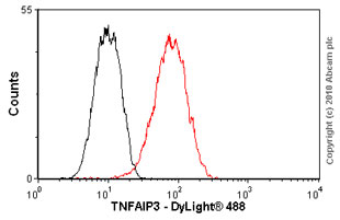 Flow Cytometry (Intracellular) - Anti-TNFAIP3 antibody [59A426] (AB13597)