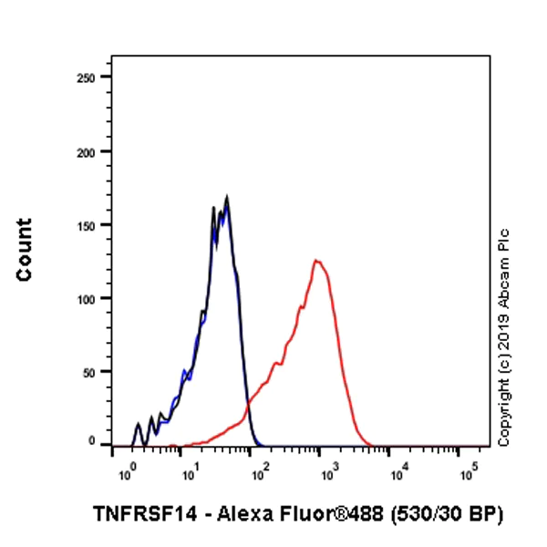 Flow Cytometry - Anti-TNFRSF14/HVEM antibody [EPR22122] - BSA and Azide free (AB251647)